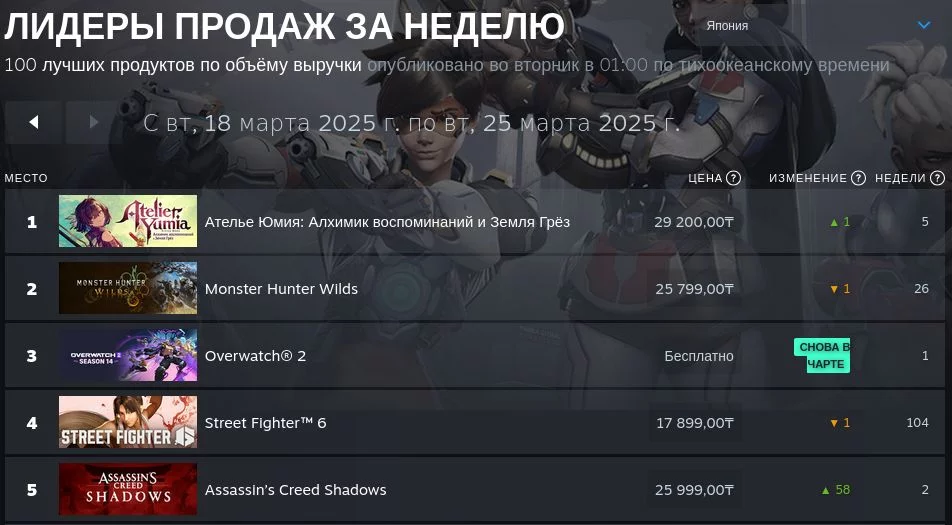 Screenshot 2025 03 29 at 20 00 33 Лидеры продаж за неделю С вт 18 марта 2025 г. по вт 25 марта 2025 г