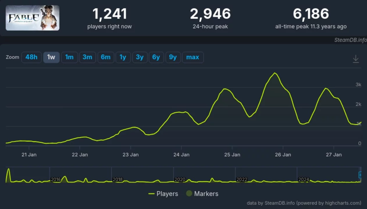 Количество игроков в Fable Anniversary взлетело на 800% после показа геймплея Fable