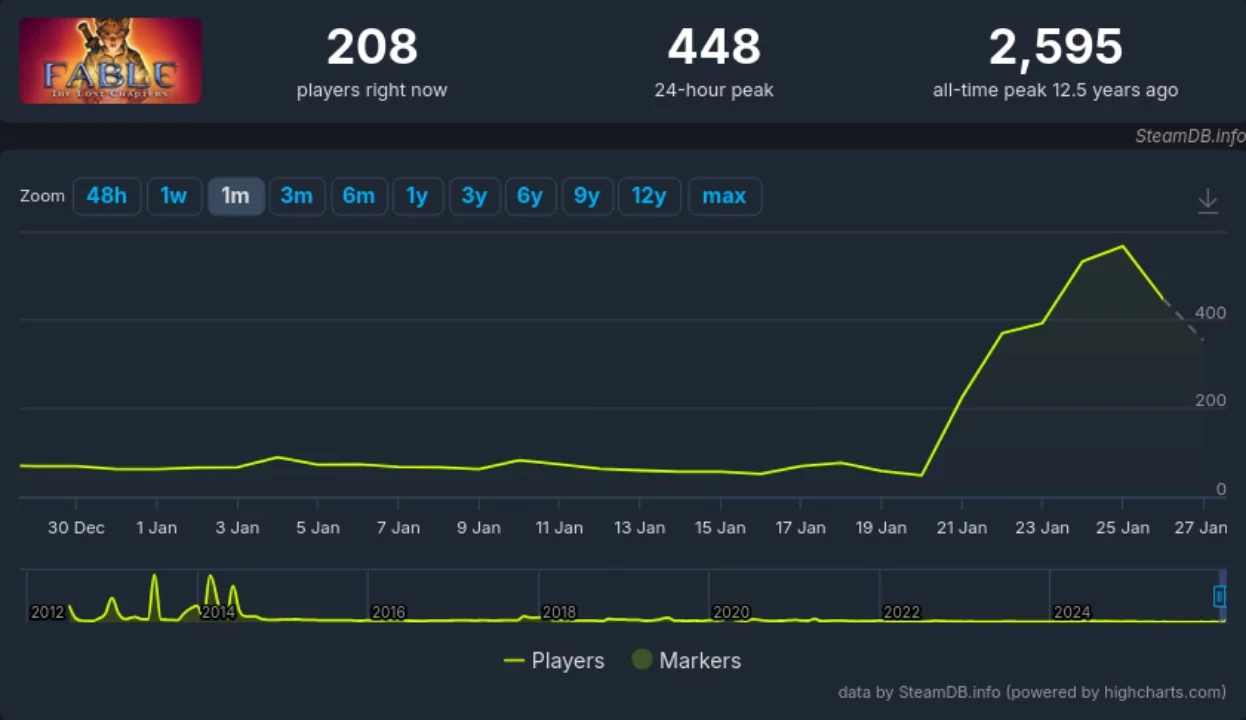 Количество игроков в Fable Anniversary взлетело на 800% после показа геймплея Fable