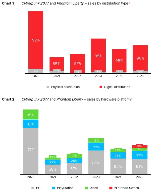 Switch 2 обогнал Xbox по продажам Cyberpunk 2077 в прошлом году, а ПК самая популярная платформа