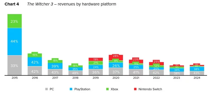 Switch 2 обогнал Xbox по продажам Cyberpunk 2077 в прошлом году, а ПК самая популярная платформа