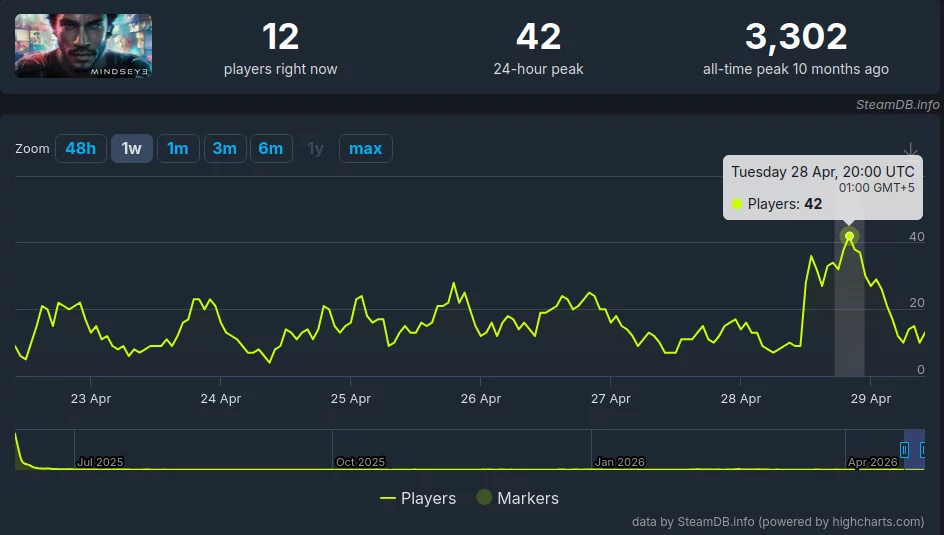 Большое обновление MindsEye привлекло целых 42 игрока